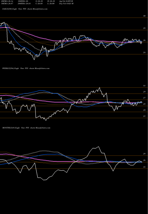 Trend of India Powershares PIN TrendLines India Powershares PIN share AMEX Stock Exchange 
