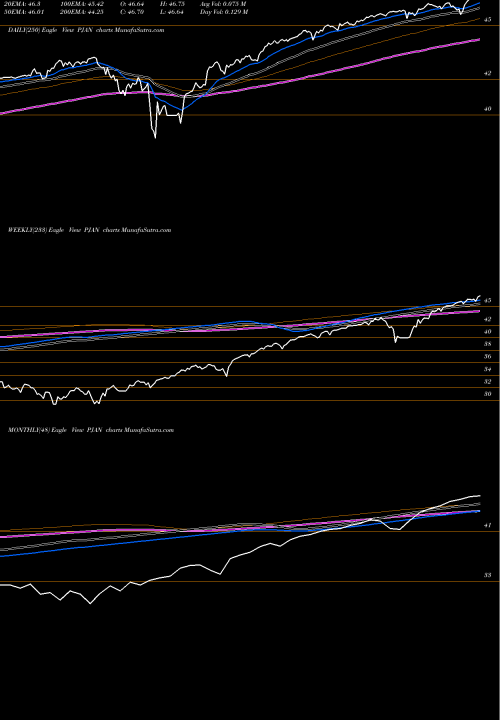 Trend of Innovator S PJAN TrendLines Innovator S&P 500 Power Buffer ETF Jan PJAN share AMEX Stock Exchange 