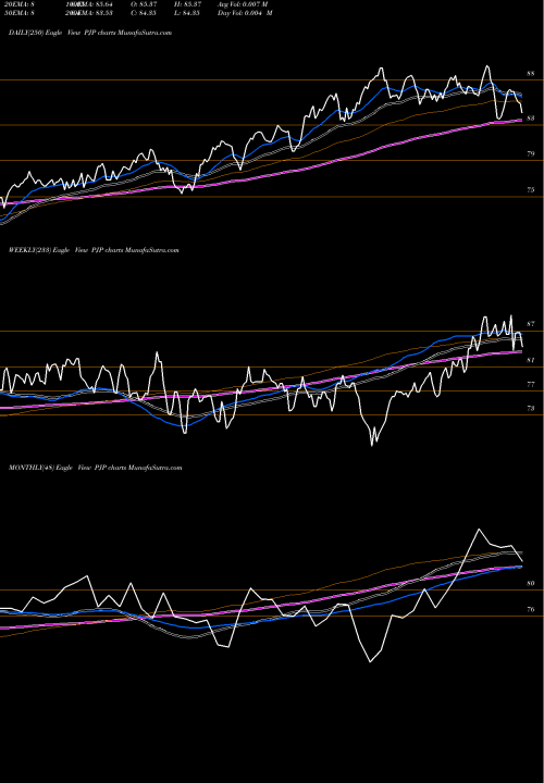 Trend of Dynamic Pharmaceuticals PJP TrendLines Dynamic Pharmaceuticals Powershares PJP share AMEX Stock Exchange 