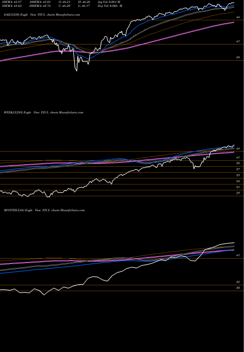 Trend of Innovator S PJUL TrendLines Innovator S&P 500 Power Buffer ETF Jul PJUL share AMEX Stock Exchange 