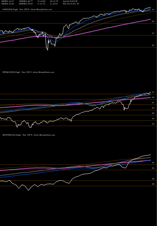 Trend of Innovator S PJUN TrendLines Innovator S&P 500 Power Buffer ETF Jun PJUN share AMEX Stock Exchange 
