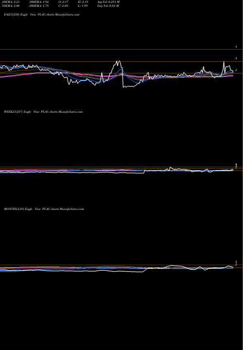 Trend of Planet Green PLAG TrendLines Planet Green Holdings Corp PLAG share AMEX Stock Exchange 