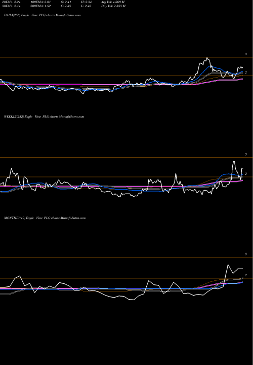 Trend of Platinum Group PLG TrendLines Platinum Group Metals Ltd PLG share AMEX Stock Exchange 