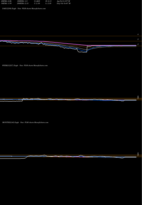 Trend of Polymet Mining PLM TrendLines Polymet Mining PLM share AMEX Stock Exchange 
