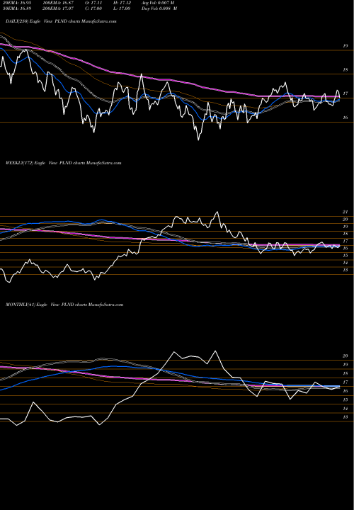 Trend of Poland Etf PLND TrendLines Poland ETF Market Vectors PLND share AMEX Stock Exchange 