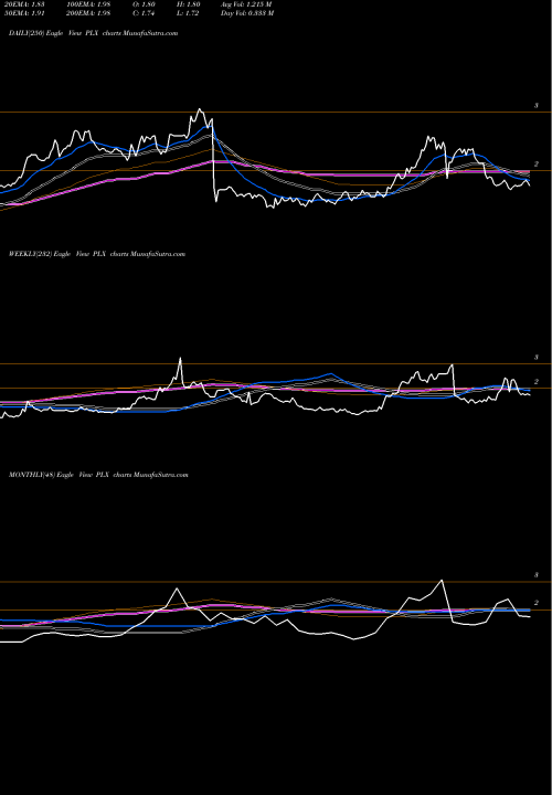 Trend of Protalix Biotherapeutics PLX TrendLines Protalix Biotherapeutics PLX share AMEX Stock Exchange 