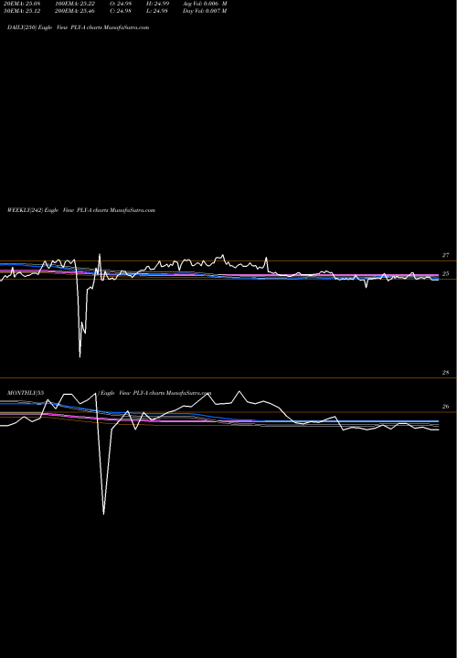 Trend of Plymouth Industrial PLY-A TrendLines Plymouth Industrial REIT [Plym/Pa] PLY-A share AMEX Stock Exchange 