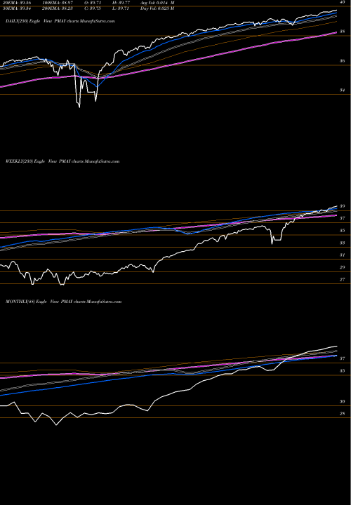 Trend of Innovator S PMAY TrendLines Innovator S&P 500 Power Buffer ETF May PMAY share AMEX Stock Exchange 