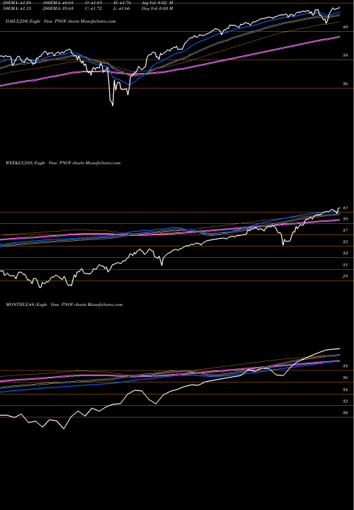 Trend of Innovator S PNOV TrendLines Innovator S&P 500 Power Buffer ETF Nov PNOV share AMEX Stock Exchange 