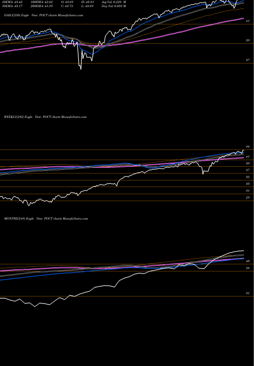 Trend of Innovator S POCT TrendLines Innovator S&P 500 Power Buffer ETF Oct POCT share AMEX Stock Exchange 