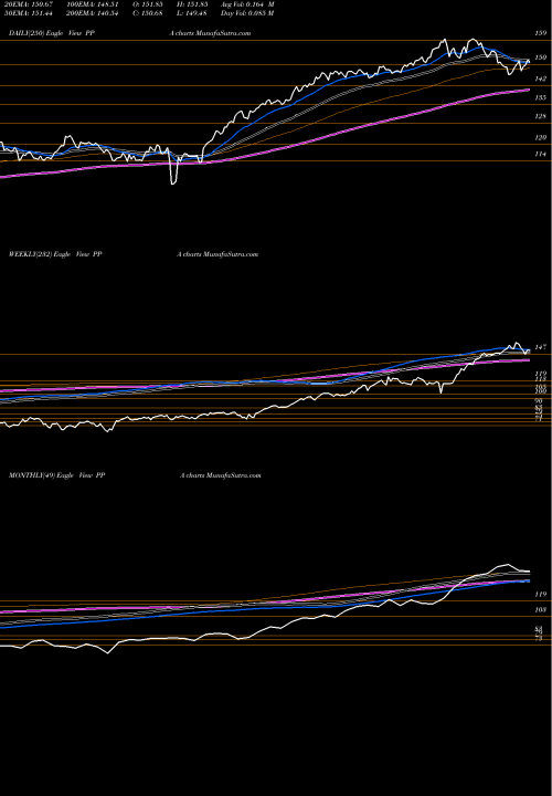 Trend of Aerospace Defense PPA TrendLines Aerospace & Defense Powershares PPA share AMEX Stock Exchange 