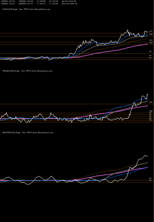 Trend of Physical Platinum PPLT TrendLines Physical Platinum PPLT share AMEX Stock Exchange 