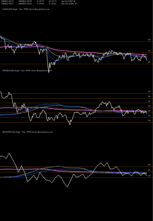 Trend of Ppty U PPTY TrendLines Ppty U.S. Diversified Real Estate ETF PPTY share AMEX Stock Exchange 