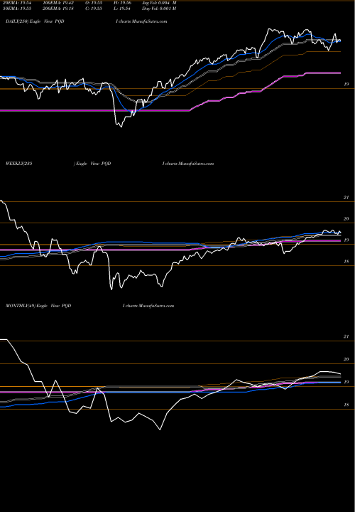 Trend of Principal Spectrum PQDI TrendLines Principal Spectrum Tax-Advantaged Dividend ETF PQDI share AMEX Stock Exchange 