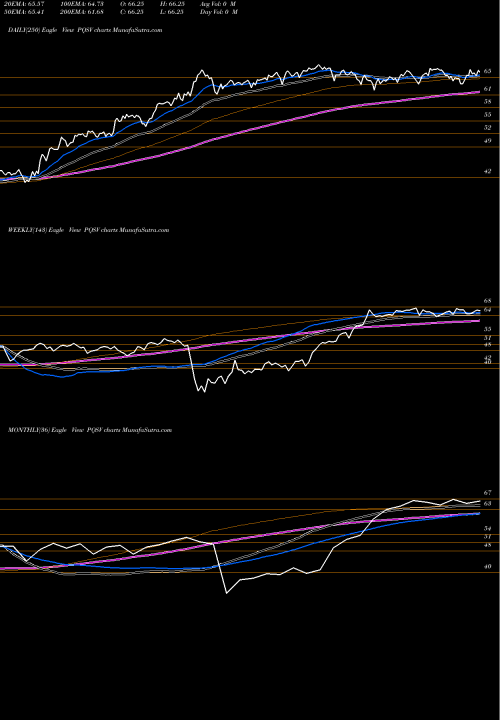 Trend of Pgim Qma PQSV TrendLines PGIM Qma Strategic Alpha Small-Cap Value ETF PQSV share AMEX Stock Exchange 