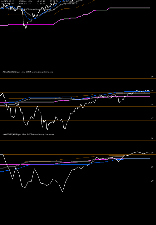 Trend of Principal Spectrum PREF TrendLines Principal Spectrum Preferred Securities ETF PREF share AMEX Stock Exchange 