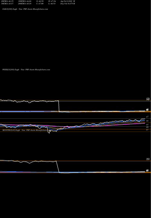 Trend of Ftse Rafi PRF TrendLines FTSE Rafi US 1000 Powershares PRF share AMEX Stock Exchange 