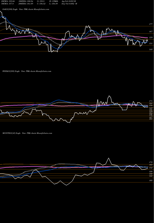 Trend of Park National PRK TrendLines Park National Corp PRK share AMEX Stock Exchange 