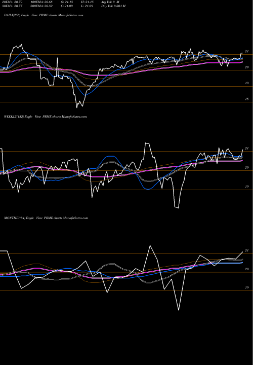 Trend of First Trust PRME TrendLines First Trust Heitman Global Prim PRME share AMEX Stock Exchange 