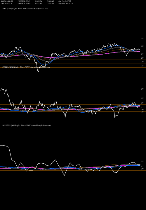 Trend of 3d Printing PRNT TrendLines 3D Printing ETF PRNT share AMEX Stock Exchange 
