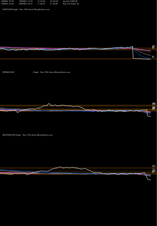 Trend of Dynamic Software PSJ TrendLines Dynamic Software Powershares PSJ share AMEX Stock Exchange 
