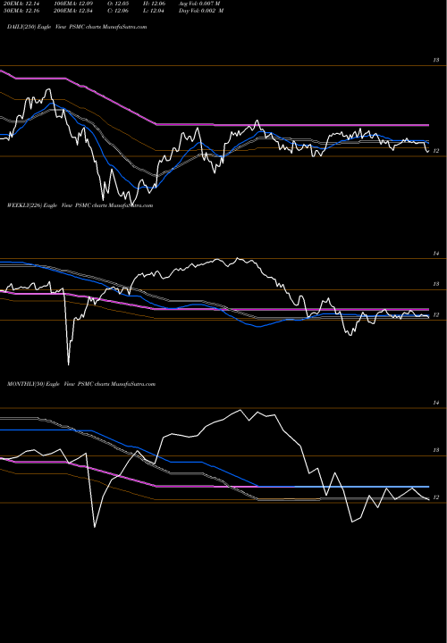 Trend of Conservative Multi PSMC TrendLines Conservative Multi-Asset Allocation Invesco ETF PSMC share AMEX Stock Exchange 