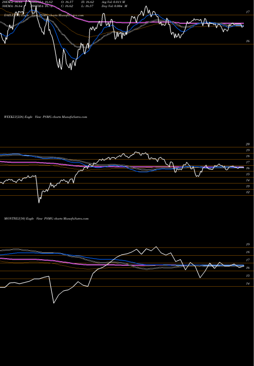 Trend of Growth Multi PSMG TrendLines Growth Multi-Asset Allocation Invesco ETF PSMG share AMEX Stock Exchange 