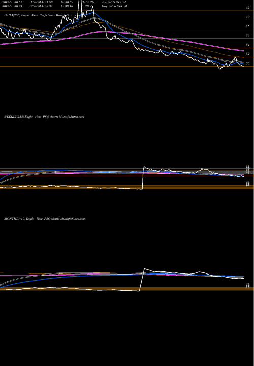 Trend of Short Qqq PSQ TrendLines Short QQQ Proshares PSQ share AMEX Stock Exchange 