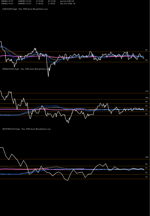 Trend of Active U PSR TrendLines Active U.S. Real Estate Powershares PSR share AMEX Stock Exchange 