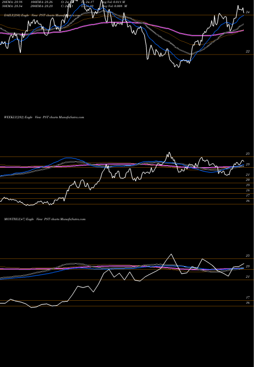 Trend of Ultrashort 7 PST TrendLines Ultrashort 7-10 Year Treasury Proshares PST share AMEX Stock Exchange 