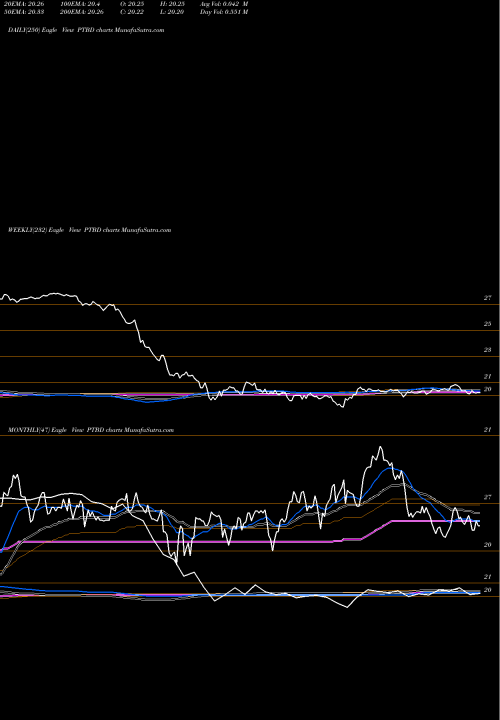 Trend of Pacer Trendpilot PTBD TrendLines Pacer Trendpilot US Bond ETF PTBD share AMEX Stock Exchange 