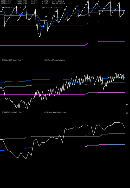 Trend of Pgim Ultra PULS TrendLines PGIM Ultra Short Bond ETF PULS share AMEX Stock Exchange 