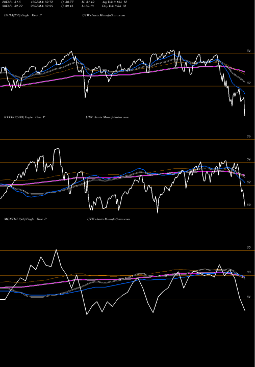 Trend of Wisdomtree Cboe PUTW TrendLines Wisdomtree CBOE S&P 500 Putwrit PUTW share AMEX Stock Exchange 