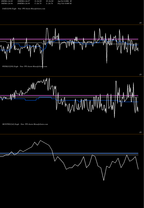 Trend of Vrdo Tax PVI TrendLines Vrdo Tax-Free Weekly Powershares PVI share AMEX Stock Exchange 