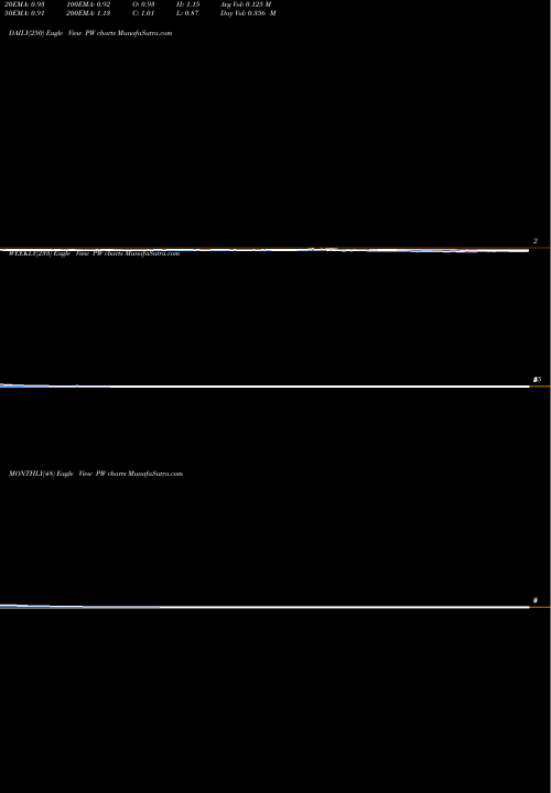 Trend of Pittsburgh West PW TrendLines Pittsburgh & West Virginia Railroad PW share AMEX Stock Exchange 