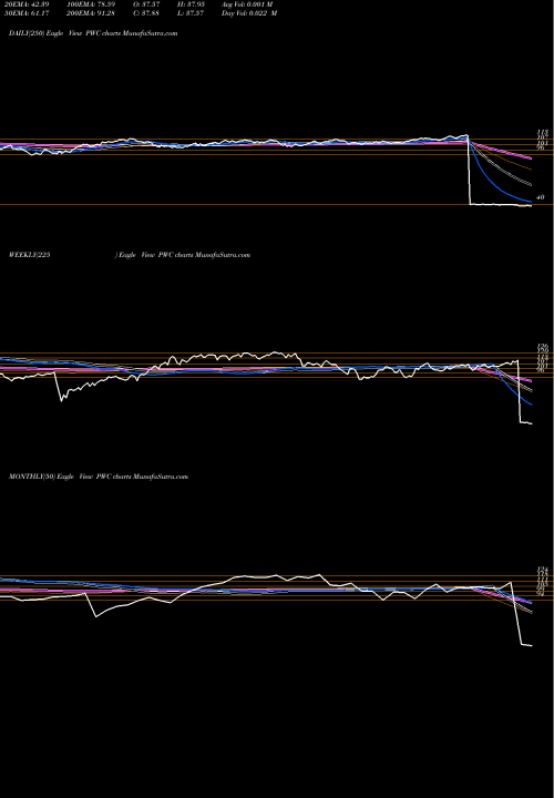 Trend of Dynamic Market PWC TrendLines Dynamic Market Powershares PWC share AMEX Stock Exchange 