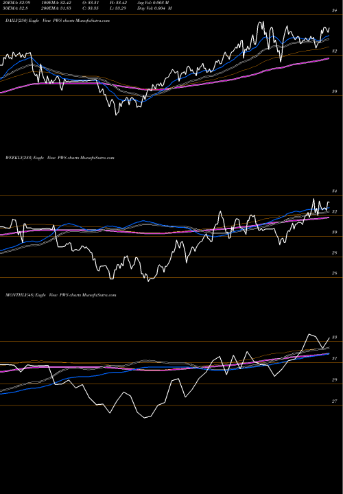 Trend of Pacer Wealthshield PWS TrendLines Pacer Wealthshield ETF PWS share AMEX Stock Exchange 