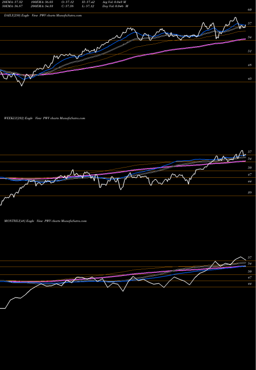 Trend of Dynamic Largecap PWV TrendLines Dynamic Largecap Value Powershares PWV share AMEX Stock Exchange 