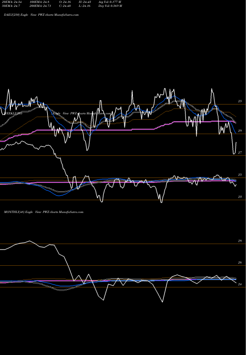 Trend of Insured California PWZ TrendLines Insured California Muni Bond Powershares PWZ share AMEX Stock Exchange 