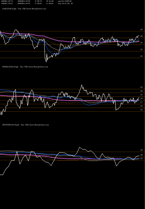 Trend of Dynamic Energy PXE TrendLines Dynamic Energy Explor & Prod Powershares PXE share AMEX Stock Exchange 
