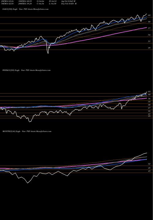 Trend of Ftse Rafi PXF TrendLines FTSE Rafi Dev Mkts Ex-US Powershares PXF share AMEX Stock Exchange 
