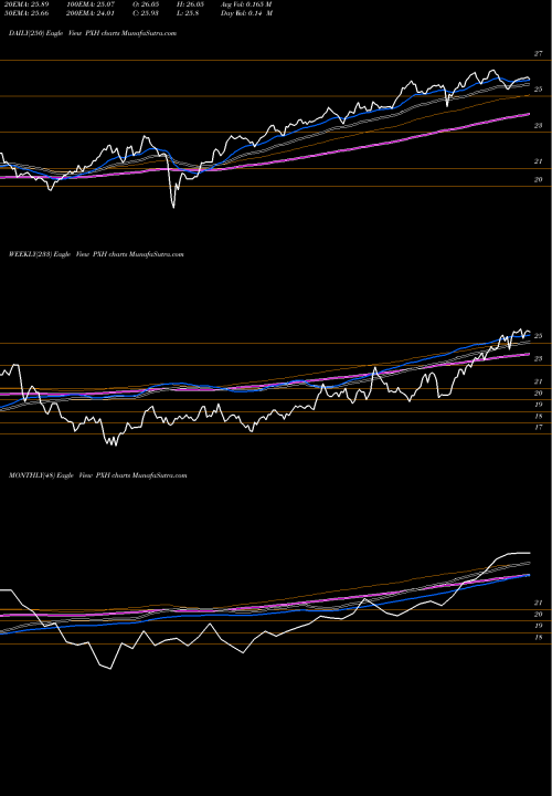 Trend of Ftse Rafi PXH TrendLines FTSE Rafi Emrg Mkts Powershares PXH share AMEX Stock Exchange 