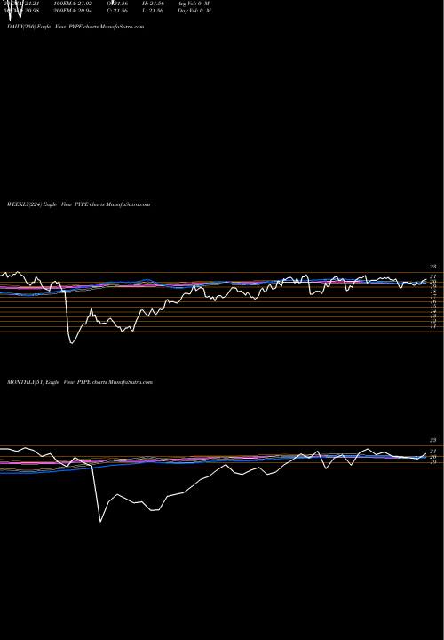 Trend of Etracs Core PYPE TrendLines Etracs Core Midstream Index ETN PYPE share AMEX Stock Exchange 