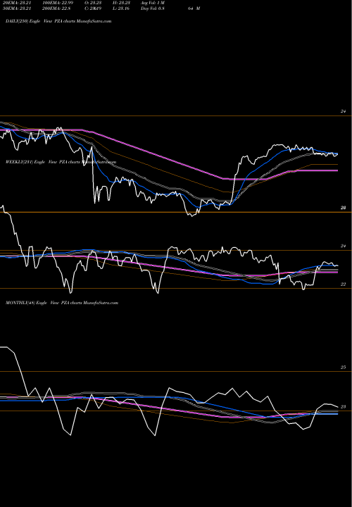 Trend of Insured National PZA TrendLines Insured National Muni Bond Powershares PZA share AMEX Stock Exchange 