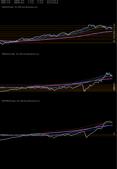 Trend of Cleantech Powershares PZD TrendLines Cleantech Powershares PZD share AMEX Stock Exchange 