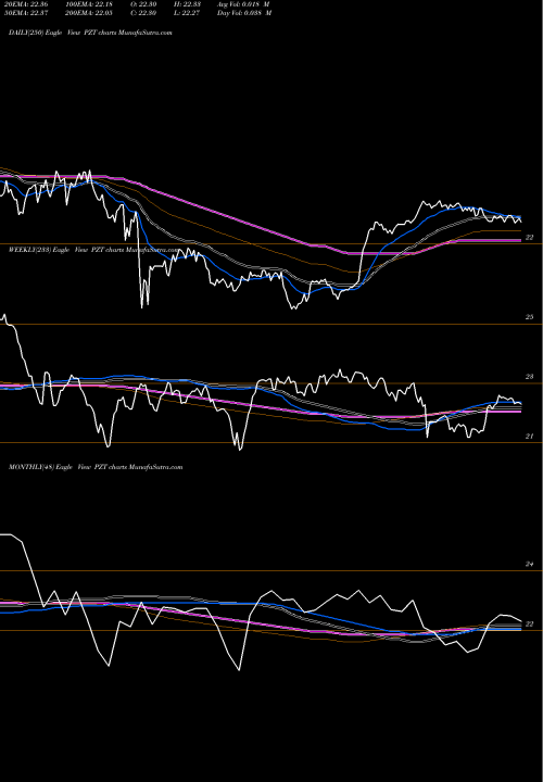 Trend of Insured New PZT TrendLines Insured New York Muni Bond Powershares PZT share AMEX Stock Exchange 