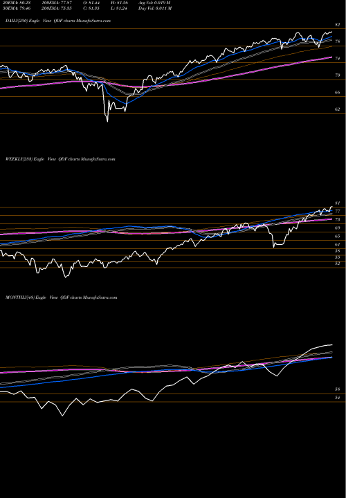 Trend of Flexshares Quality QDF TrendLines Flexshares Quality Dividend Ind QDF share AMEX Stock Exchange 