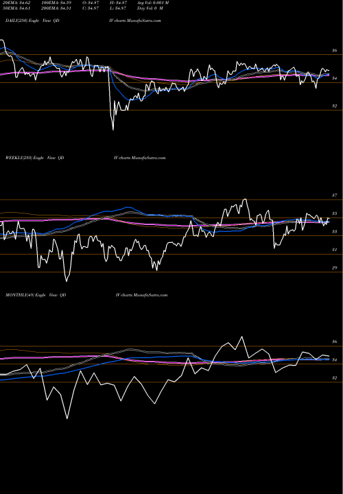 Trend of Global X QDIV TrendLines Global X S&P 500 Quality Dividend ETF QDIV share AMEX Stock Exchange 