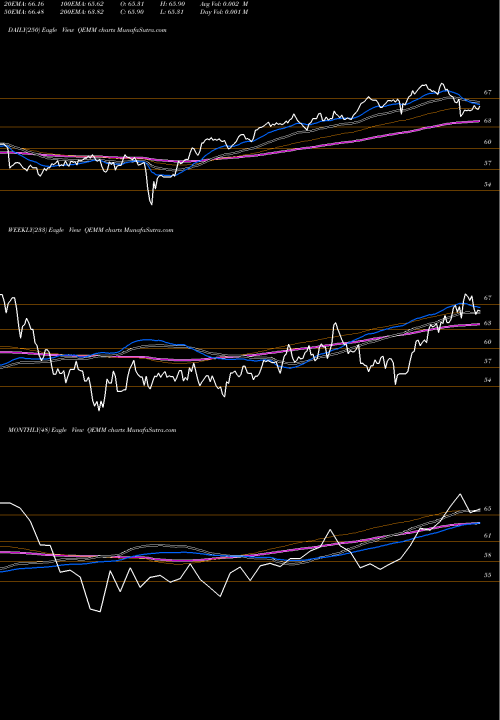 Trend of Spdr Msci QEMM TrendLines SPDR MSCI Emerging Markets Qual QEMM share AMEX Stock Exchange 