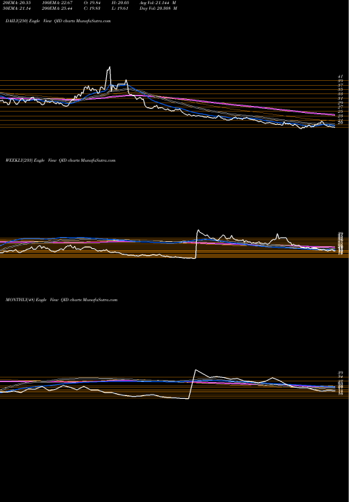 Trend of Ultrashort Qqq QID TrendLines Ultrashort QQQ Proshares QID share AMEX Stock Exchange 
